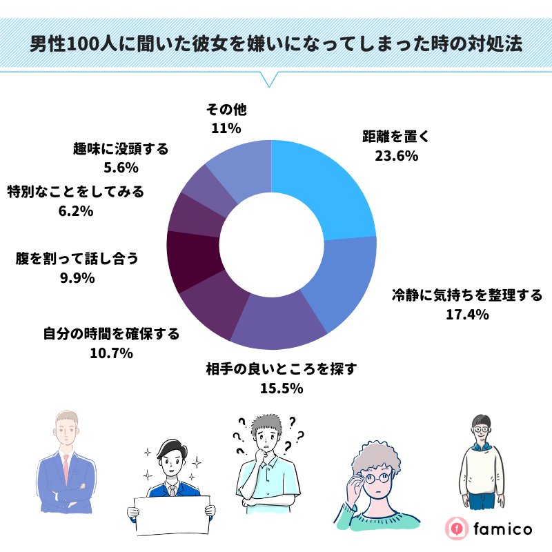 男性100人に聞いた彼女を嫌いになってしまった時の対処法