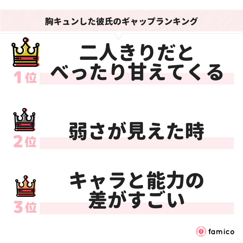 胸キュンした彼氏のギャップランキング