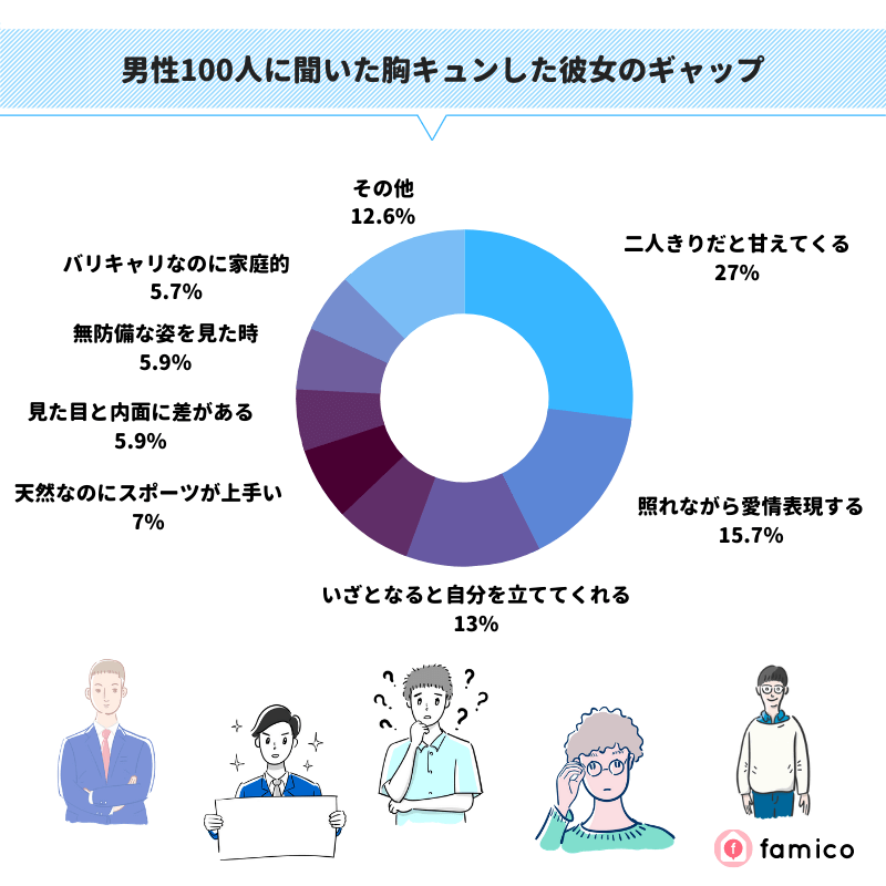 男性100人に聞いた胸キュンした彼女のギャップ