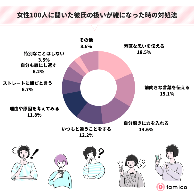 女性100人に聞いた彼氏の扱いが雑になった時の対処法