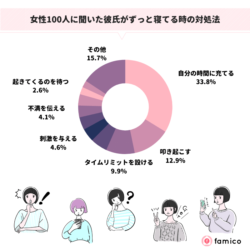 女性100人に聞いた彼氏がずっと寝てる時の対処法