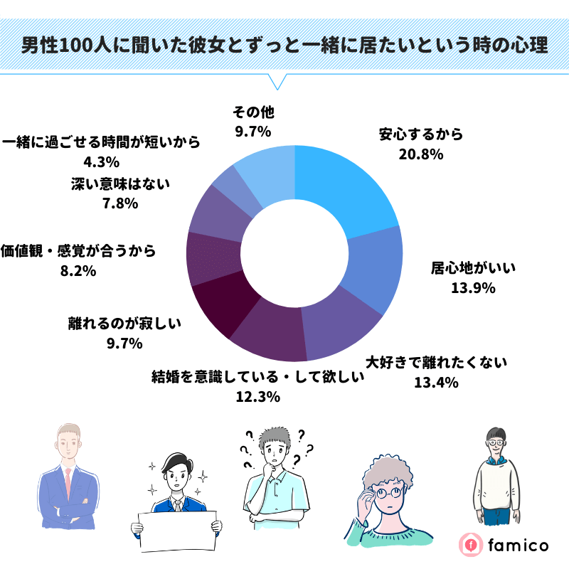 男性100人に聞いた彼女とずっと一緒に居たいという時の心理