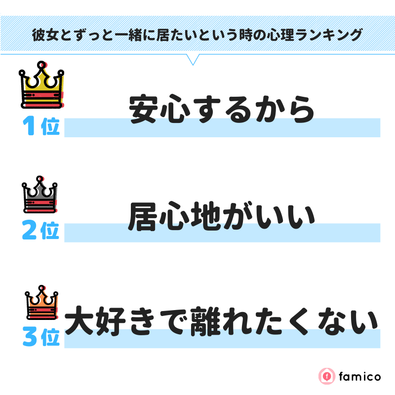 彼女とずっと一緒に居たいという時の心理ランキング