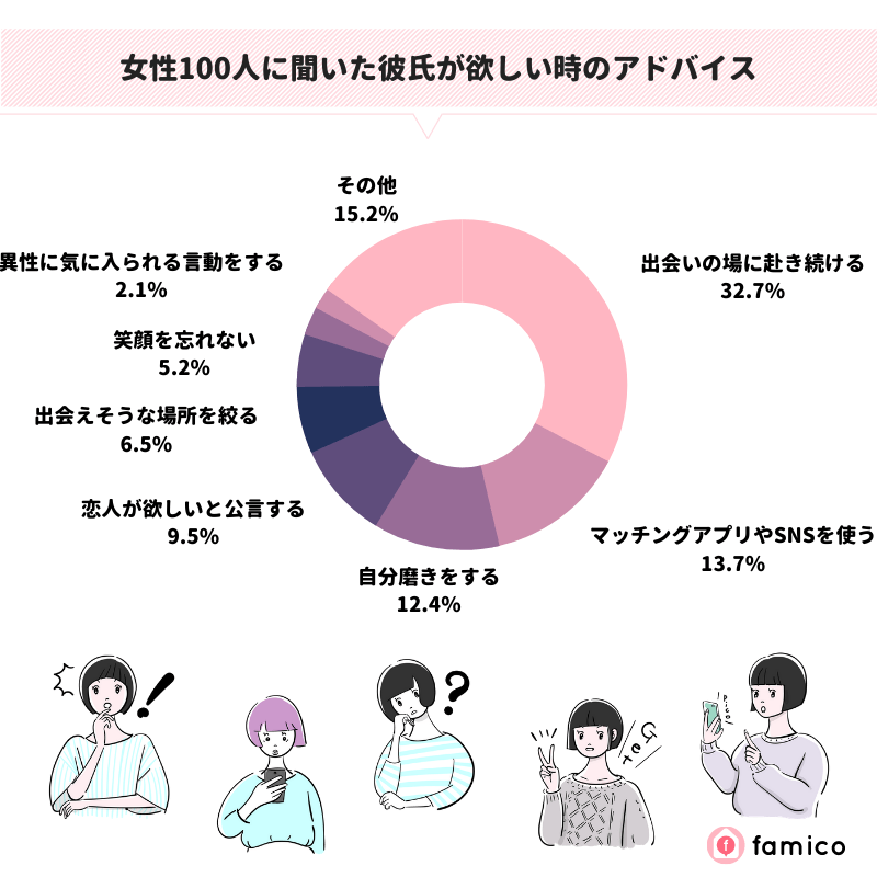 女性100人に聞いた彼氏が欲しい時のアドバイス