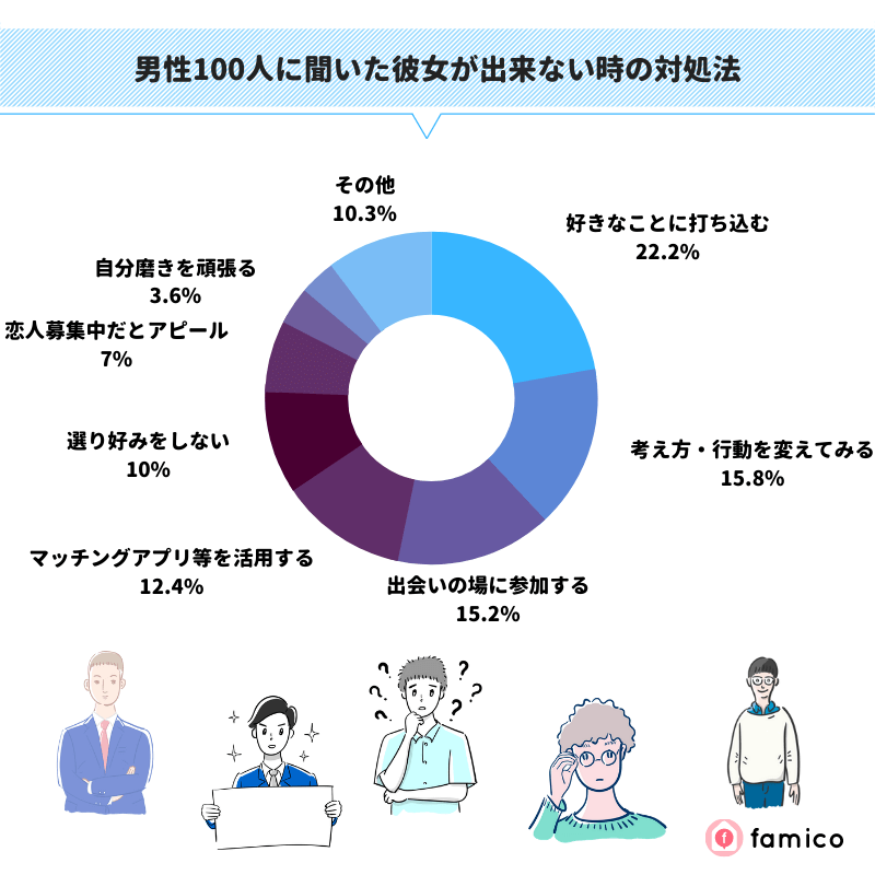 男性100人に聞いた彼女が出来ない時の対処法