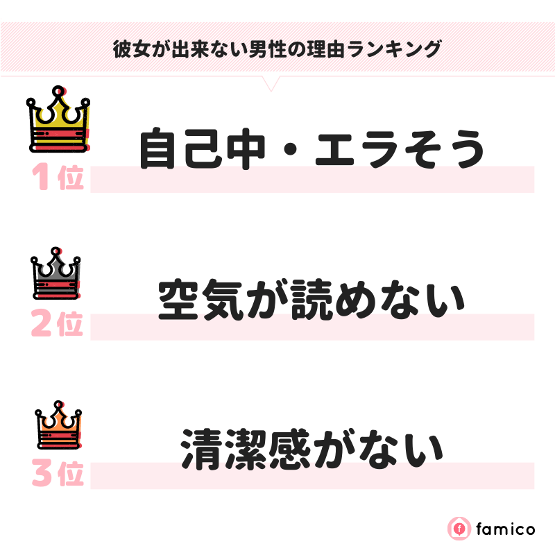 彼女が出来ない男性の理由ランキング