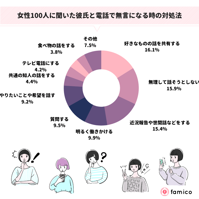 女性100人に聞いた彼氏と電話で無言になる時の対処法