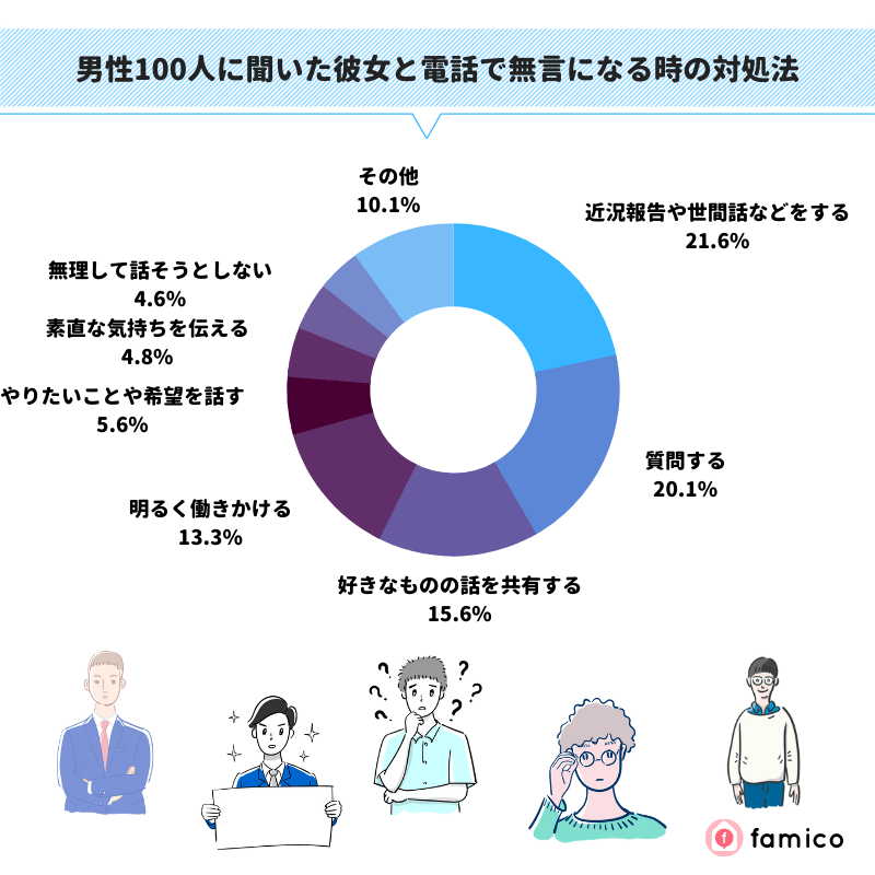 男性100人に聞いた彼女と電話で無言になる時の対処法