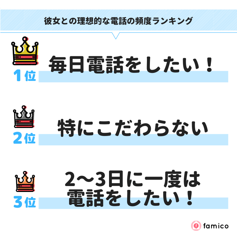 彼女との理想的な電話の頻度ランキング