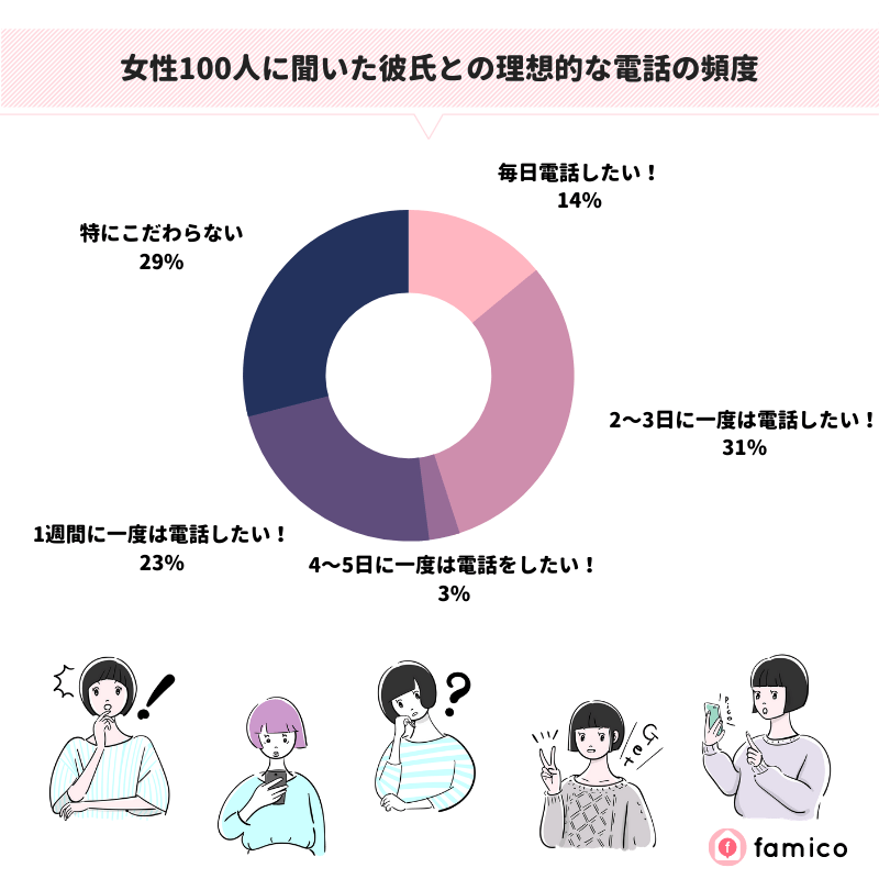 女性100人に聞いた彼氏との理想的な電話の頻度