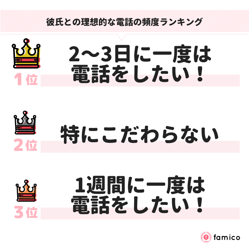 彼氏との理想的な電話の頻度ランキング