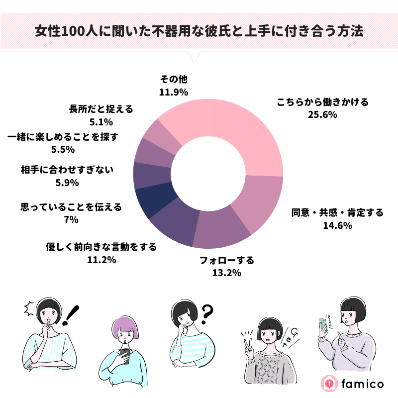 女性100人に聞いた不器用な彼氏と上手に付き合う方法