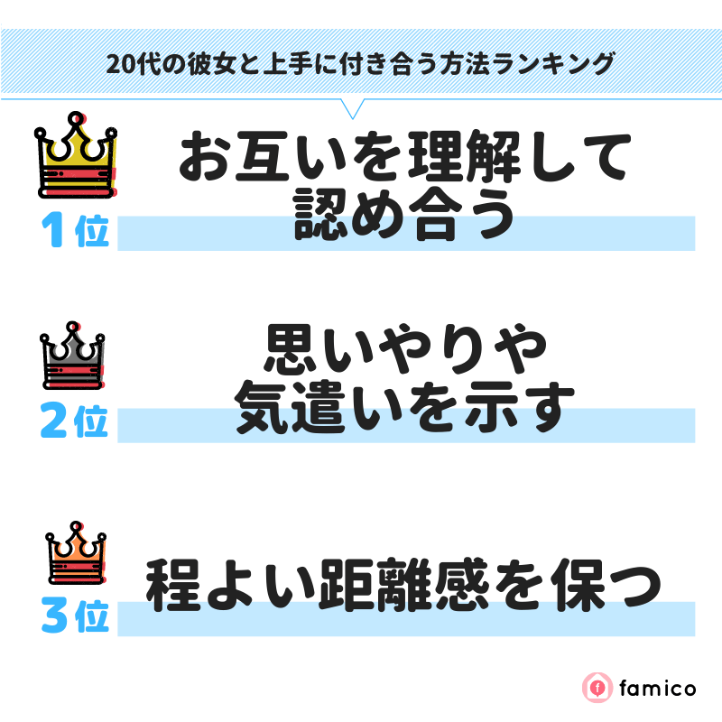 20代の彼女と上手に付き合う方法ランキング