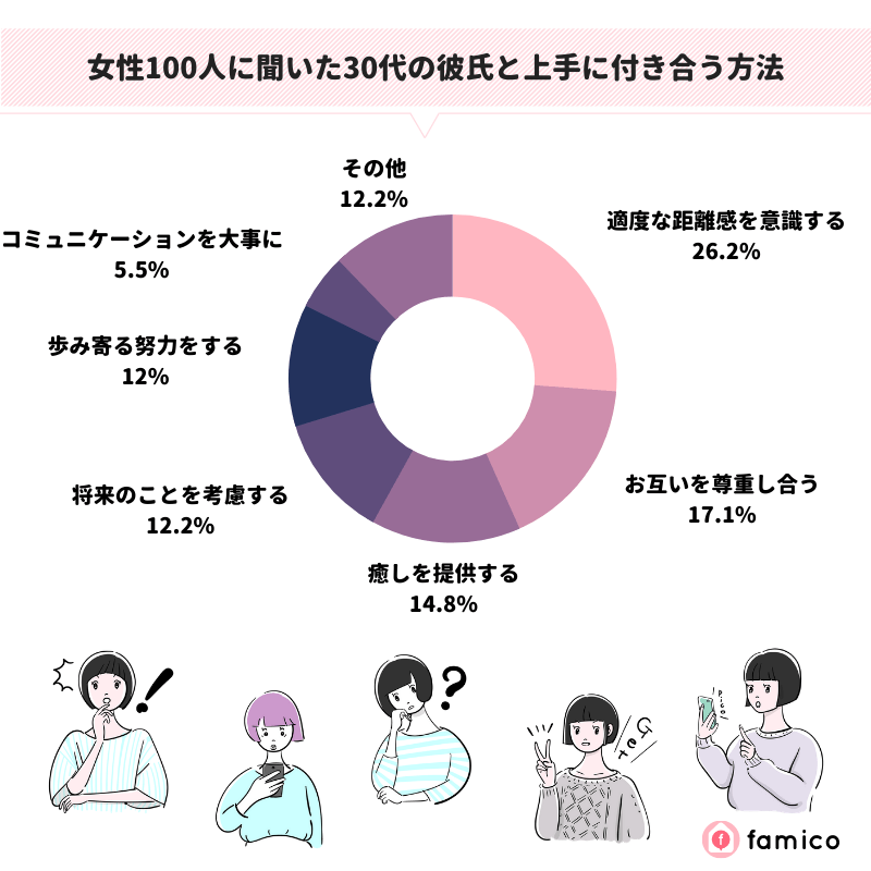 女性100人に聞いた30代の彼氏と上手に付き合う方法