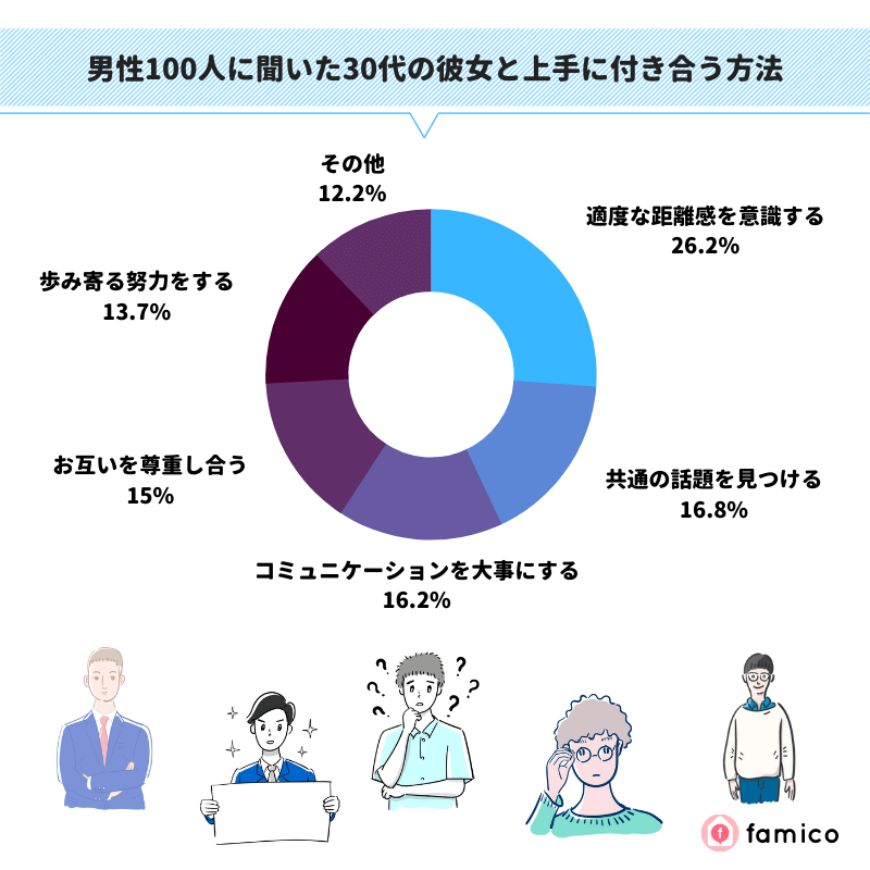 男性100人に聞いた30代の彼女と上手に付き合う方法