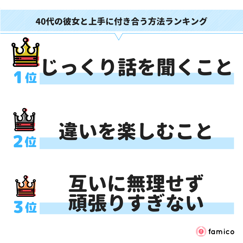 40代の彼女と上手に付き合う方法ランキング