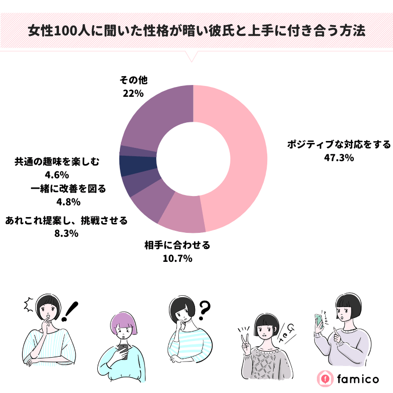 女性100人に聞いた性格が暗い彼氏と上手に付き合う方法