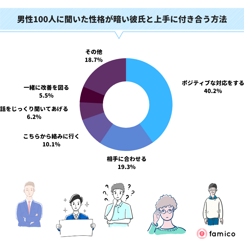 男性100人に聞いた性格が暗い彼氏と上手に付き合う方法