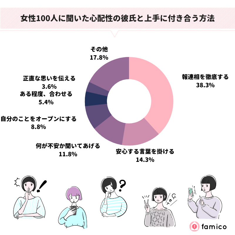 女性100人に聞いた心配性の彼氏と上手に付き合う方法