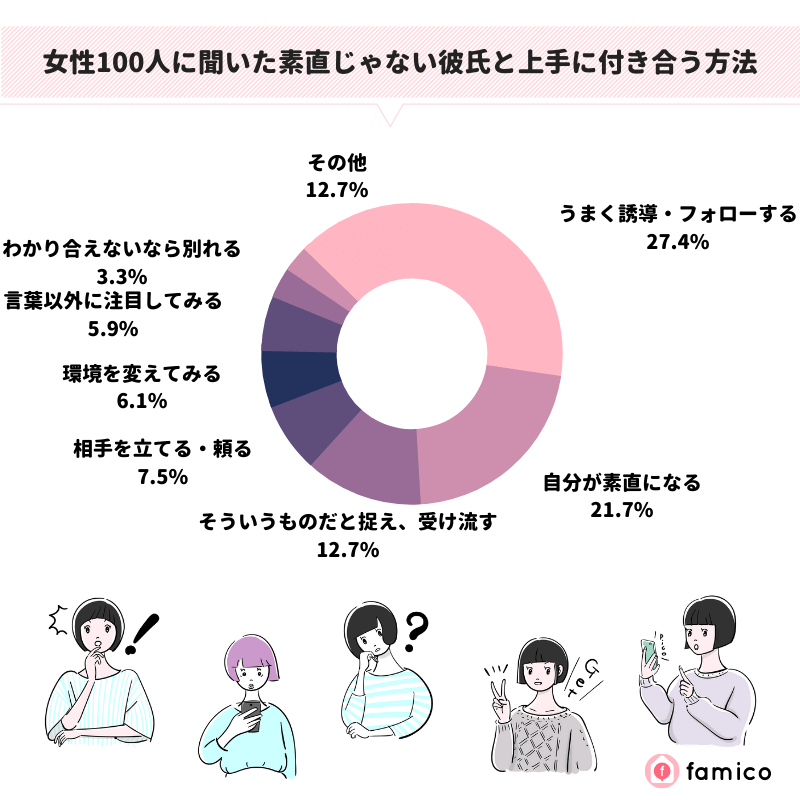 女性100人に聞いた素直じゃない彼氏と上手に付き合う方法