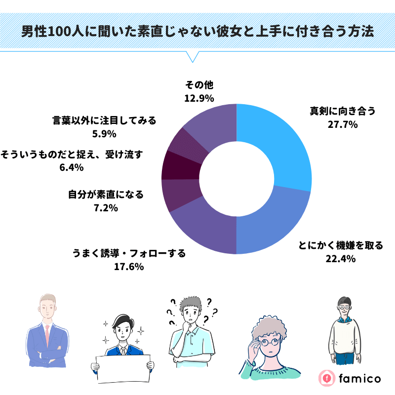 男性100人に聞いた素直じゃない彼女と上手に付き合う方法