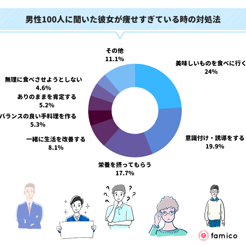 男性100人に聞いた彼女が痩せすぎている時の対処法