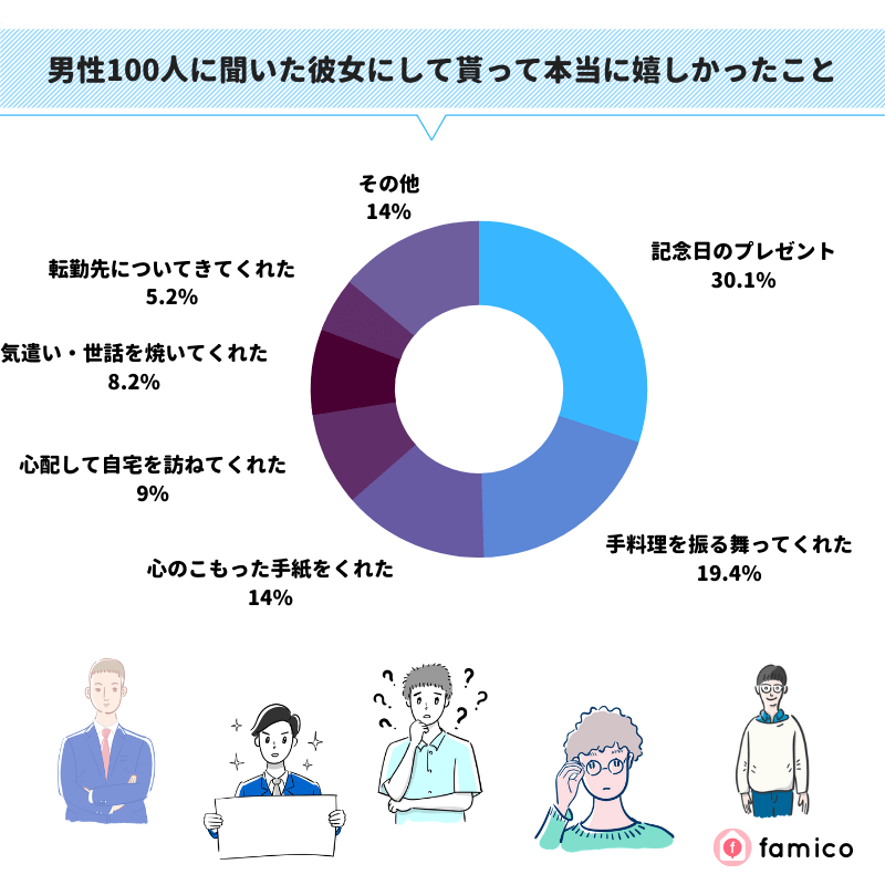 男性100人に聞いた彼女にして貰って本当に嬉しかったこと