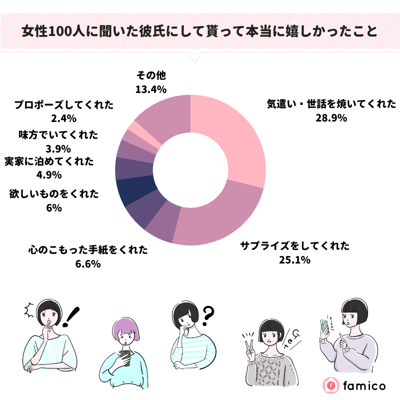 女性100人に聞いた彼氏にして貰って本当に嬉しかったこと