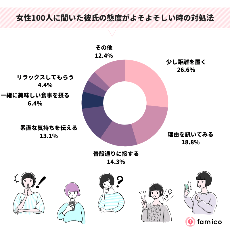 女性100人に聞いた彼氏の態度がよそよそしい時の対処法