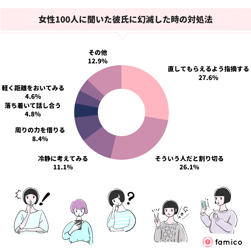 女性100人に聞いた彼氏に幻滅した時の対処法