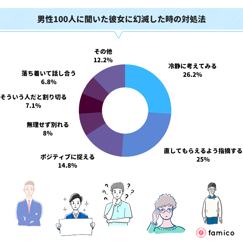 男性100人に聞いた彼女に幻滅した時の対処法