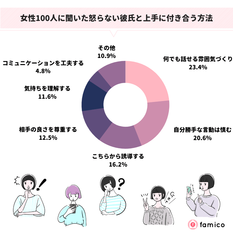 女性100人に聞いた怒らない彼氏と上手に付き合う方法