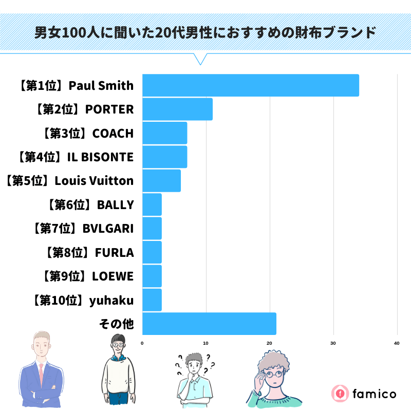 男女100人に聞いた20代男性におすすめの財布ブランド