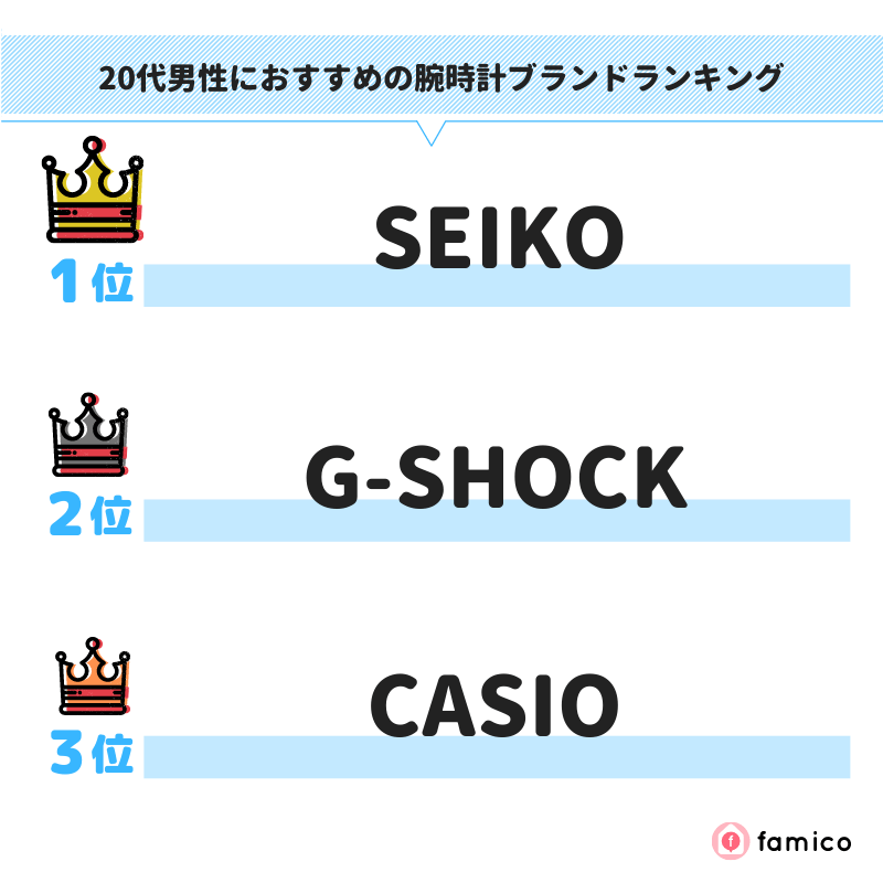 20代男性におすすめの腕時計ブランドランキング