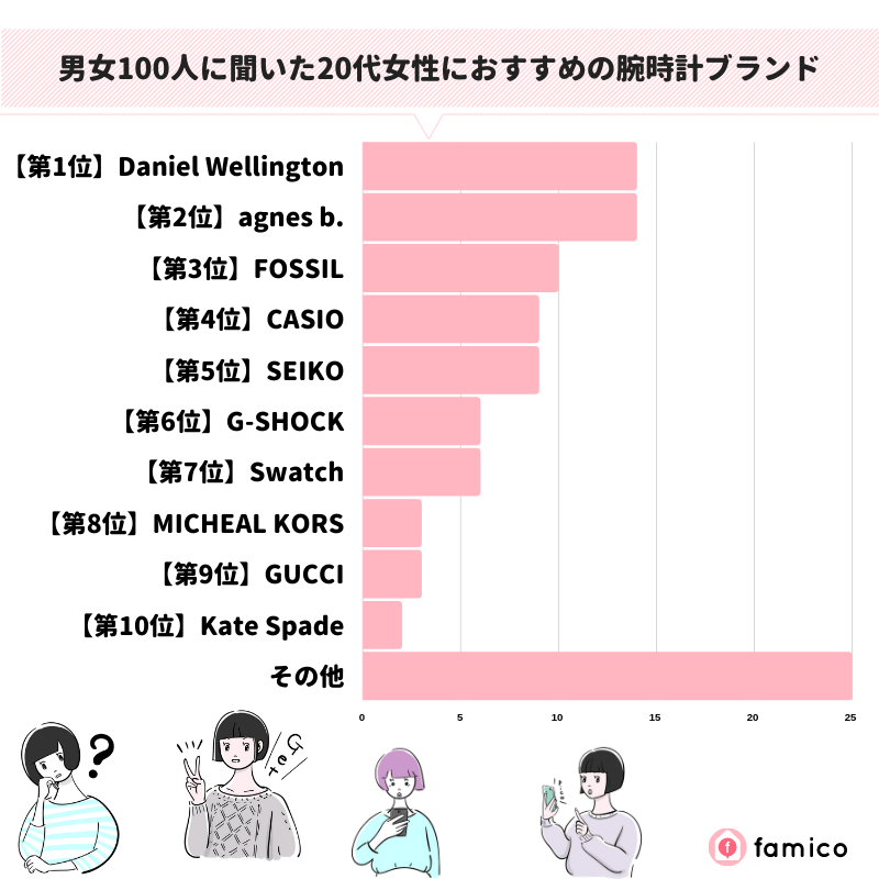 男女100人に聞いた20代女性におすすめの腕時計ブランド