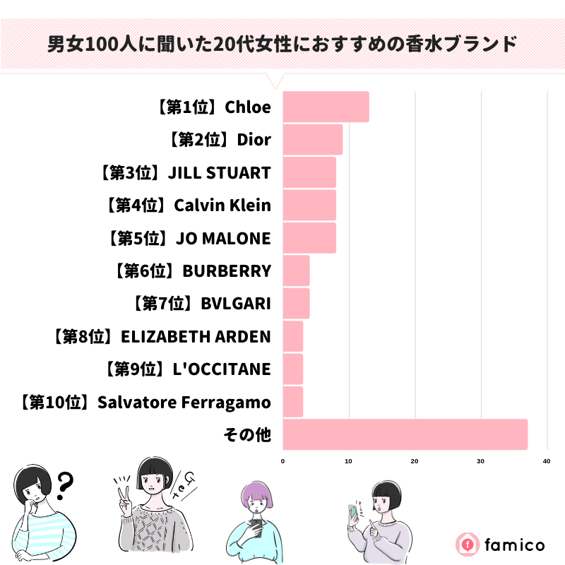 男女100人に聞いた20代女性におすすめの香水ブランド