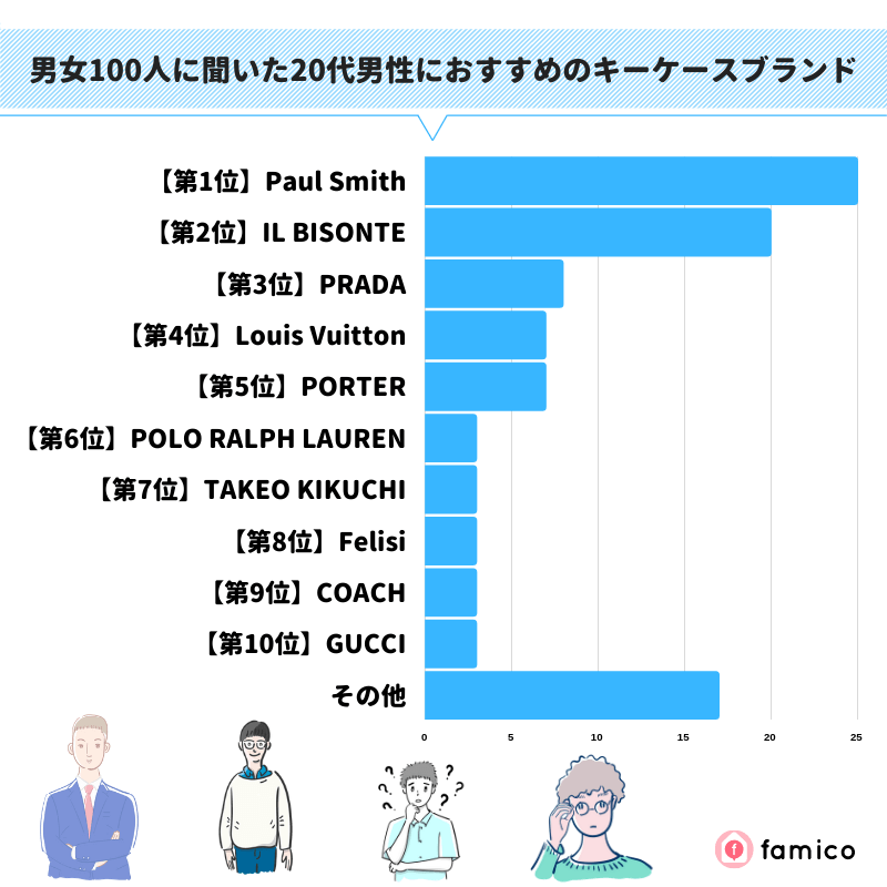 男女100人に聞いた20代男性におすすめのキーケースブランド