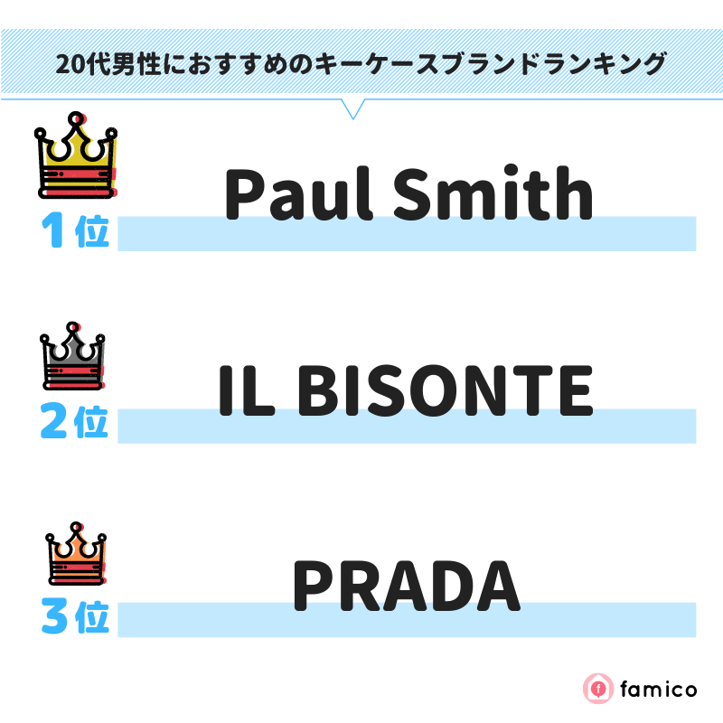 20代男性におすすめのキーケースブランドランキング