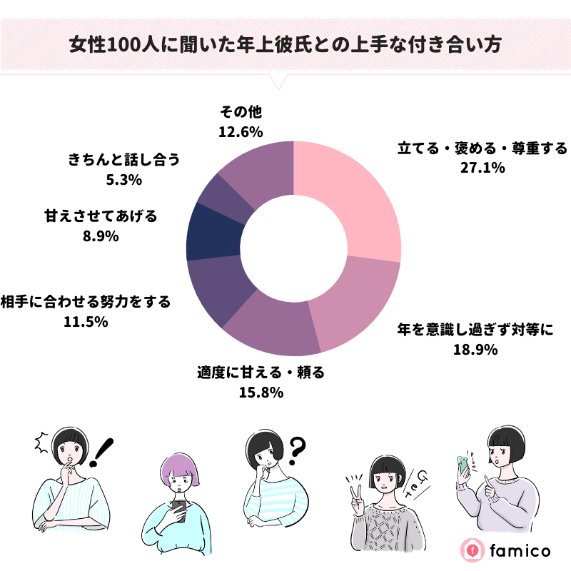 女性100人に聞いた年上彼氏との上手な付き合い方