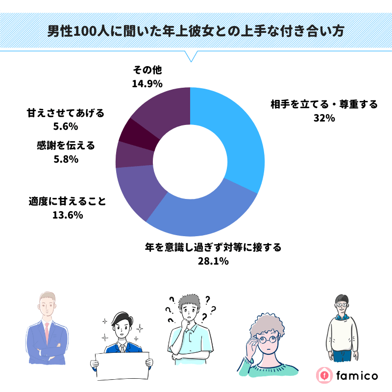 男性100人に聞いた年上彼女との上手な付き合い方