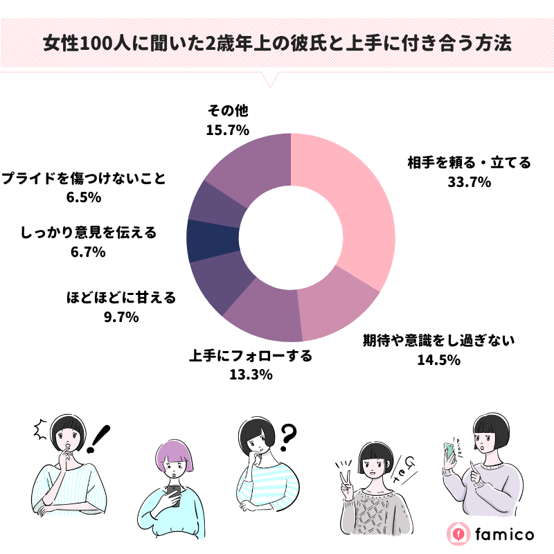 女性100人に聞いた2歳年上の彼氏と上手に付き合う方法