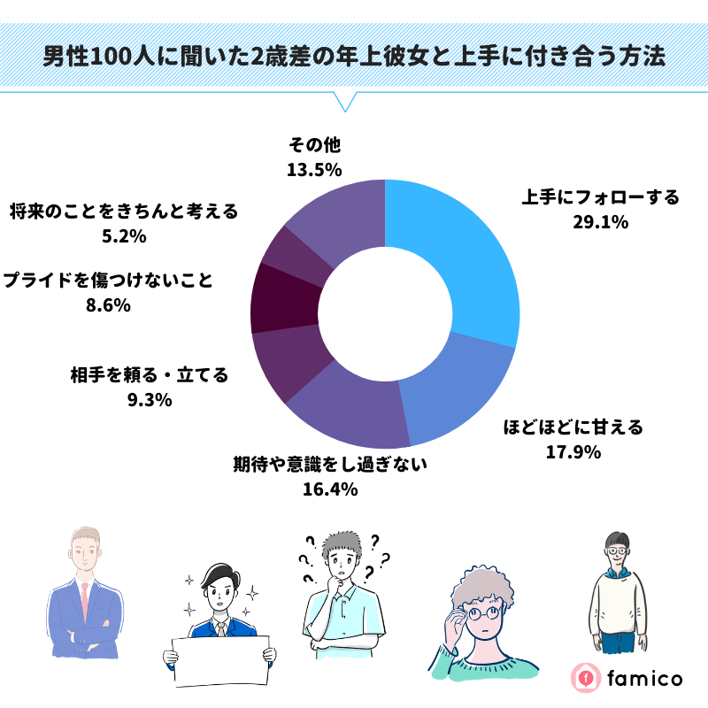 男性100人に聞いた2歳差の年上彼女と上手に付き合う方法