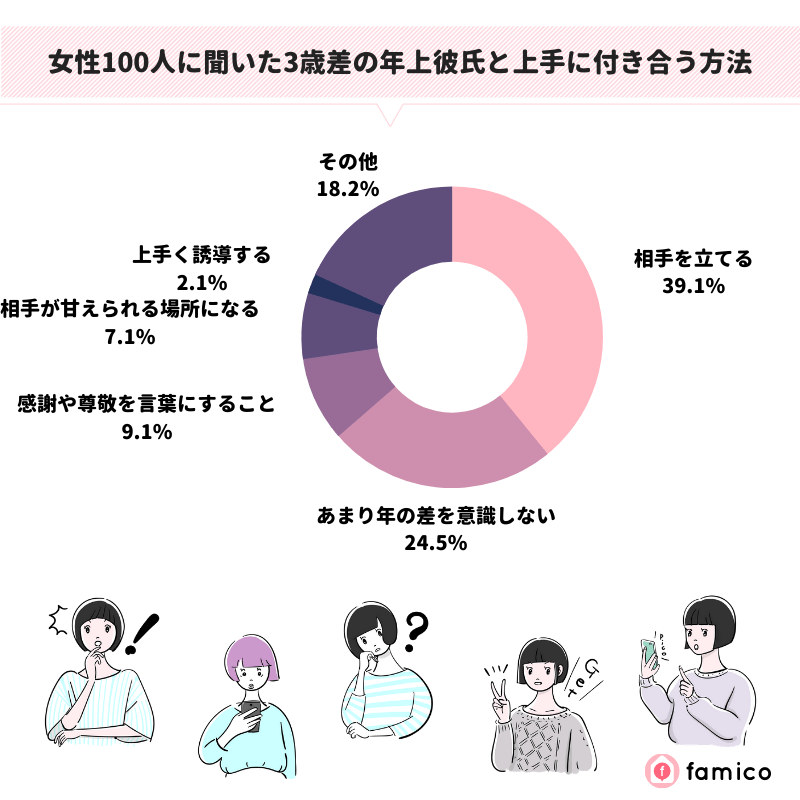 女性100人に聞いた3歳差の年上彼氏と上手に付き合う方法