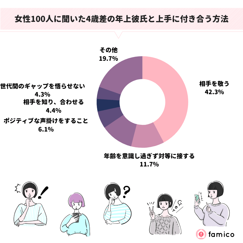 女性100人に聞いた4歳差の年上彼氏と上手に付き合う方法