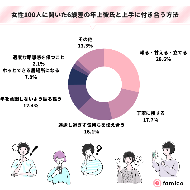 女性100人に聞いた6歳差の年上彼氏と上手に付き合う方法