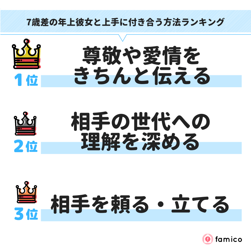 7歳差の年上彼女と上手に付き合う方法ランキング