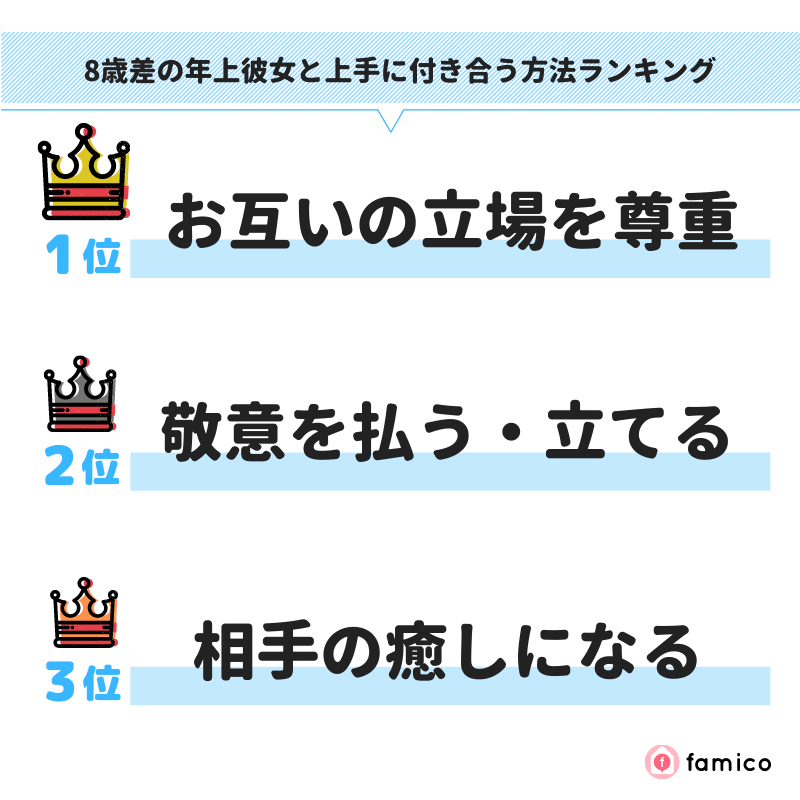 8歳差の年上彼女と上手に付き合う方法ランキング