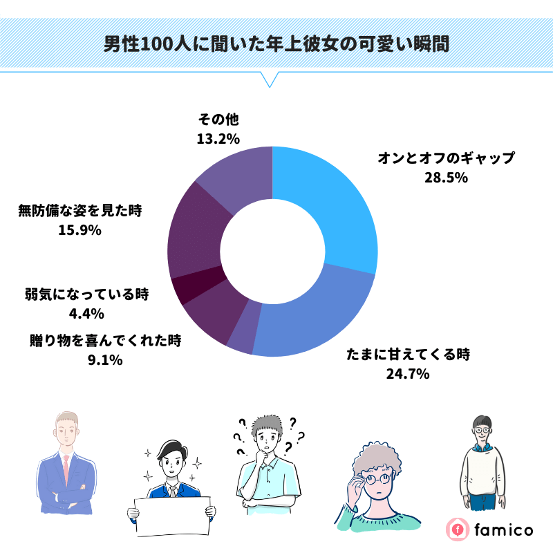 男性100人に聞いた年上彼女の可愛い瞬間