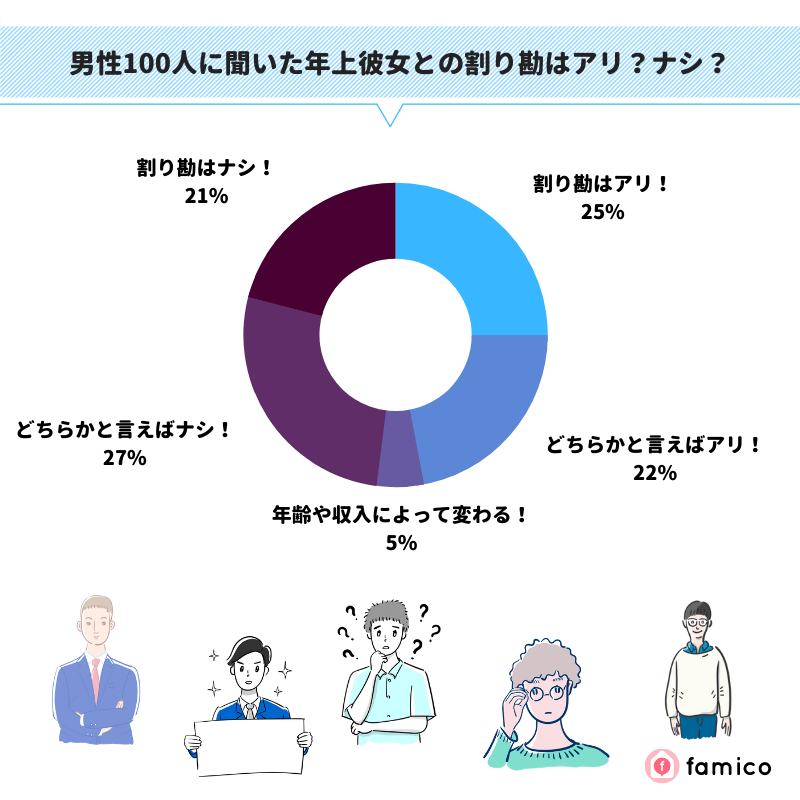 男性100人に聞いた年上彼女との割り勘はアリ？ナシ？