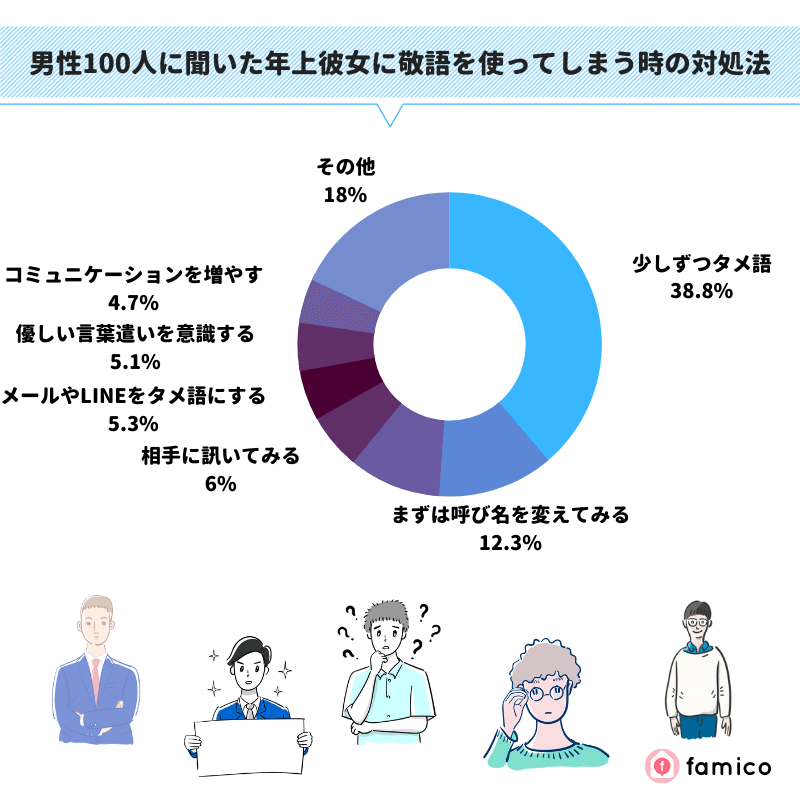 男性100人に聞いた年上彼女に敬語を使ってしまう時の対処法